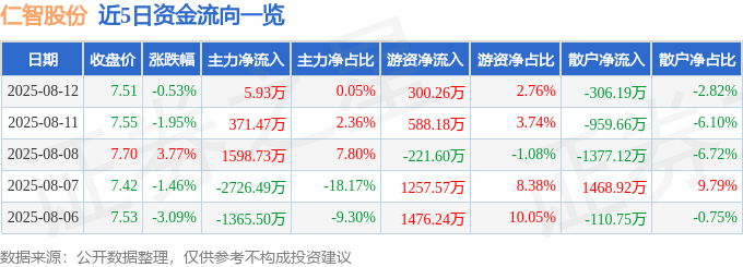股票行情快报：仁智股份（002629）8月12日主力资金净买入5.93万元