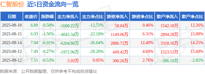 股票行情快报：仁智股份（002629）8月18日主力资金净卖出1600.22万元