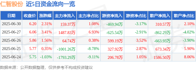股票行情快报：仁智股份（002629）6月30日主力资金净买入159.37万元