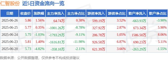 股票行情快报：仁智股份（002629）6月26日主力资金净买入64.74万元
