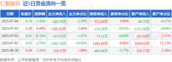 股票行情快报：仁智股份（002629）7月4日主力资金净卖出503.76万元