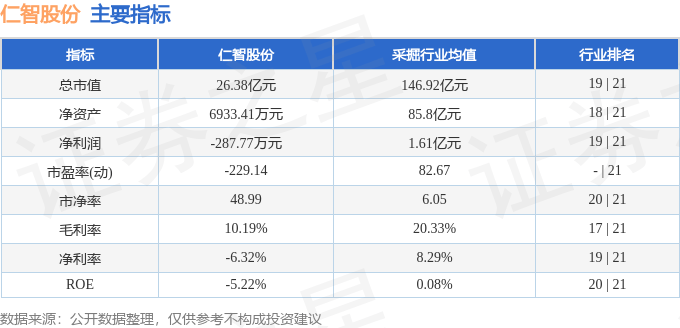 股票行情快报：仁智股份（002629）7月4日主力资金净卖出503.76万元