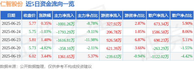 股票行情快报：仁智股份（002629）6月25日主力资金净卖出1001.26万元