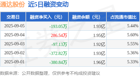 通达股份：9月5日融资买入565.74万元，融资融券余额1.93亿元