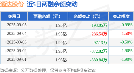 通达股份：9月5日融资买入565.74万元，融资融券余额1.93亿元