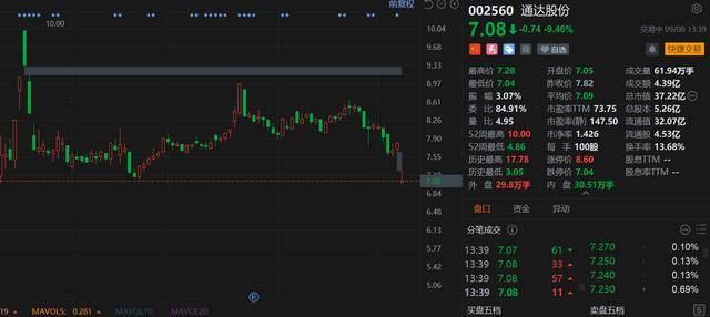 A股异动丨通达股份盘中跌停 董事长、总经理等4人被警示