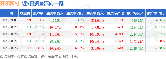 股票行情快报:开尔新材(300234)9月1日主力资金净卖出135.51万元