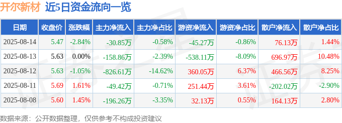股票行情快报：开尔新材（300234）8月14日主力资金净卖出30.85万元