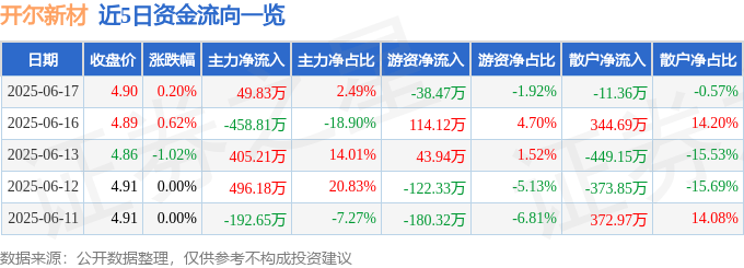 股票行情快报：开尔新材（300234）6月17日主力资金净买入49.83万元