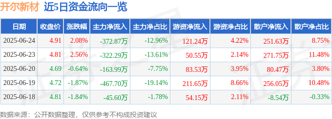 股票行情快报：开尔新材（300234）6月24日主力资金净卖出372.87万元