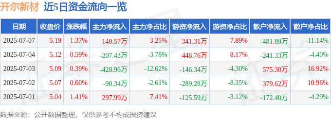 股票行情快报:开尔新材(300234)7月7日主力资金净买入140.57万元