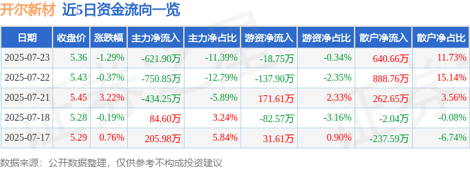 股票行情快报：开尔新材（300234）7月23日主力资金净卖出621.90万元