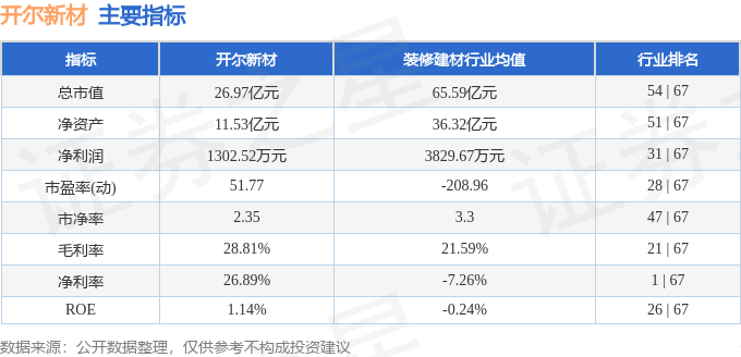 股票行情快报：开尔新材（300234）7月23日主力资金净卖出621.90万元