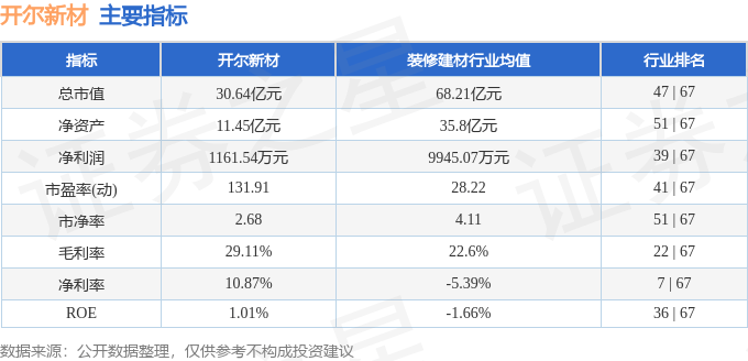 股票行情快报：开尔新材（300234）8月28日主力资金净买入1155.63万元
