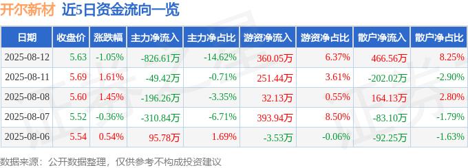 股票行情快报：开尔新材（300234）8月12日主力资金净卖出826.61万元