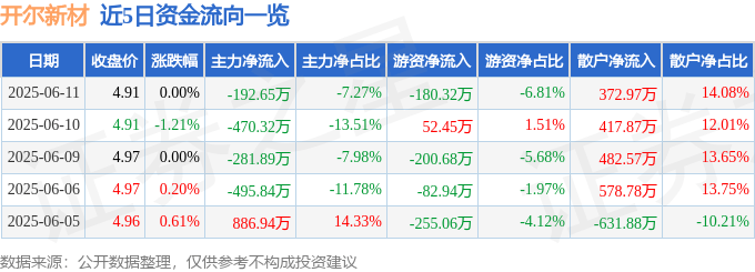 股票行情快报：开尔新材（300234）6月11日主力资金净卖出192.65万元