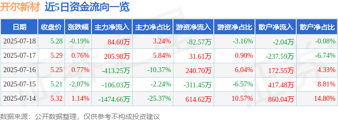 股票行情快报：开尔新材（300234）7月18日主力资金净买入84.60万元