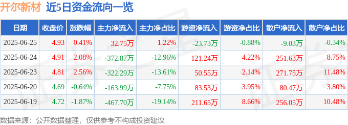 股票行情快报：开尔新材（300234）6月25日主力资金净买入32.75万元