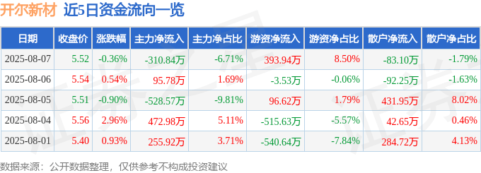 股票行情快报：开尔新材（300234）8月7日主力资金净卖出310.84万元