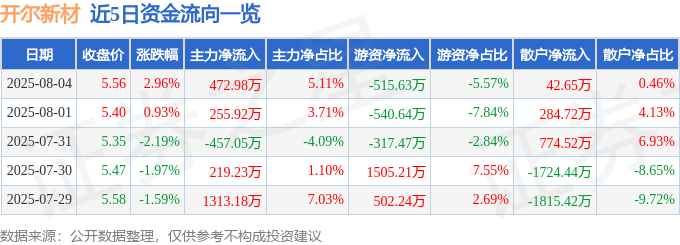 股票行情快报：开尔新材（300234）8月4日主力资金净买入472.98万元
