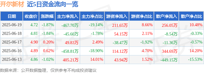 股票行情快报：开尔新材（300234）6月19日主力资金净卖出467.70万元