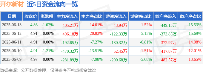 股票行情快报：开尔新材（300234）6月13日主力资金净买入405.21万元