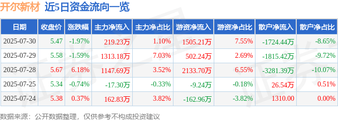 股票行情快报：开尔新材（300234）7月30日主力资金净买入219.23万元