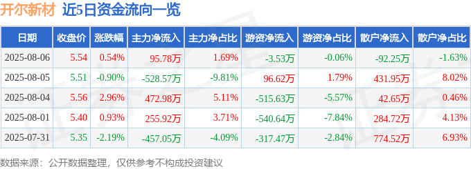 股票行情快报：开尔新材（300234）8月6日主力资金净买入95.78万元