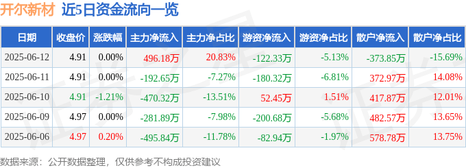 股票行情快报：开尔新材（300234）6月12日主力资金净买入496.18万元