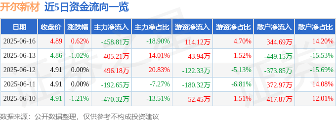 股票行情快报：开尔新材（300234）6月16日主力资金净卖出458.81万元