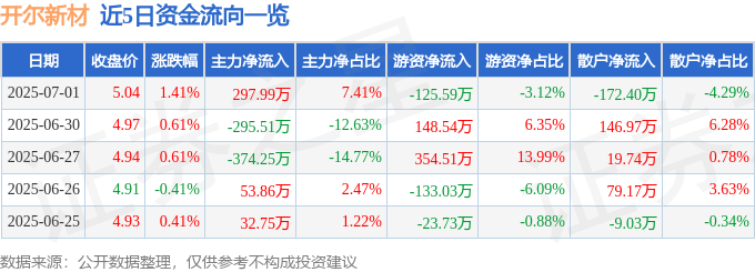 股票行情快报：开尔新材（300234）7月1日主力资金净买入297.99万元