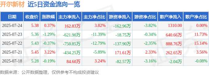 股票行情快报：开尔新材（300234）7月24日主力资金净买入162.83万元