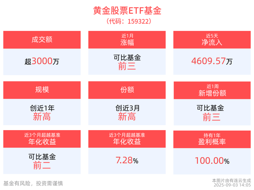 市场资金高度认可，黄金股票ETF基金(159322)强势翻红