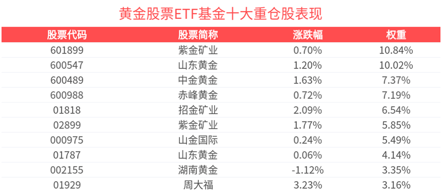 市场资金高度认可，黄金股票ETF基金(159322)强势翻红