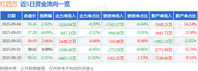 股票行情快报：红四方（603395）9月4日主力资金净卖出1824.84万元