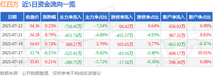 股票行情快报：红四方（603395）7月22日主力资金净卖出716.45万元
