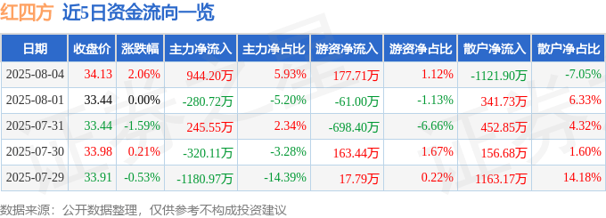 股票行情快报：红四方（603395）8月4日主力资金净买入944.20万元