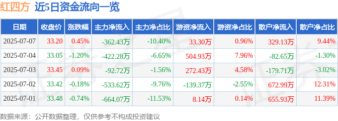 股票行情快报：红四方（603395）7月7日主力资金净卖出362.43万元