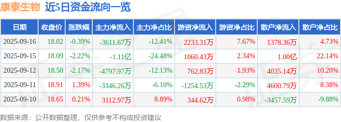 股票行情快报：康泰生物（300601）9月16日主力资金净卖出3611.67万元