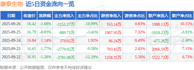 股票行情快报：康泰生物（300601）9月26日主力资金净卖出2151.27万元
