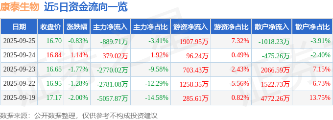 股票行情快报：康泰生物（300601）9月25日主力资金净卖出889.71万元
