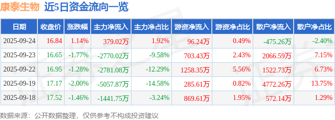 股票行情快报：康泰生物（300601）9月24日主力资金净买入379.02万元