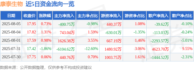 股票行情快报：康泰生物（300601）8月5日主力资金净卖出400.75万元