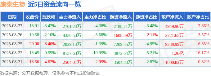 股票行情快报：康泰生物（300601）8月27日主力资金净卖出2761.24万元