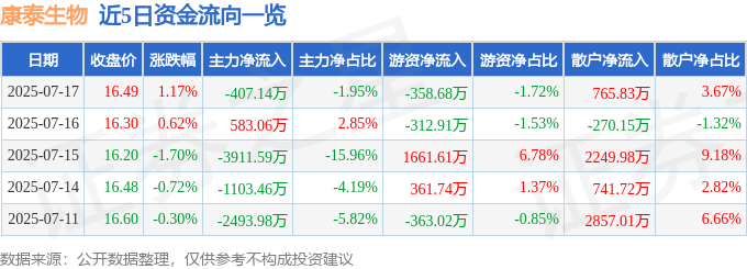股票行情快报：康泰生物（300601）7月17日主力资金净卖出407.14万元
