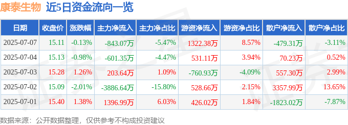 股票行情快报：康泰生物（300601）7月7日主力资金净卖出843.07万元