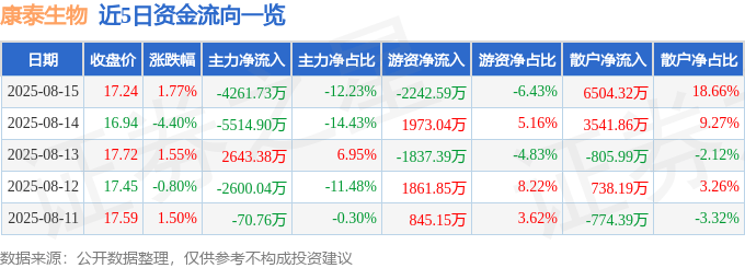 股票行情快报：康泰生物（300601）8月15日主力资金净卖出4261.73万元