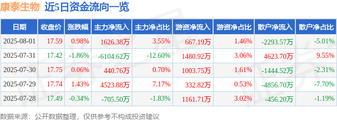 股票行情快报：康泰生物（300601）8月1日主力资金净买入1626.38万元