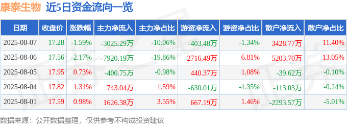 股票行情快报：康泰生物（300601）8月7日主力资金净卖出3025.29万元