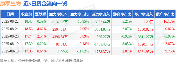 股票行情快报：康泰生物（300601）8月22日主力资金净卖出8137.63万元